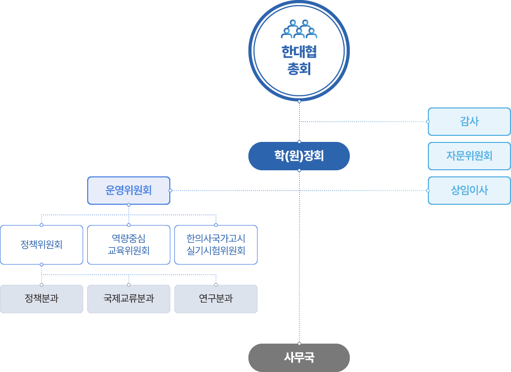 organization chart of ACKM